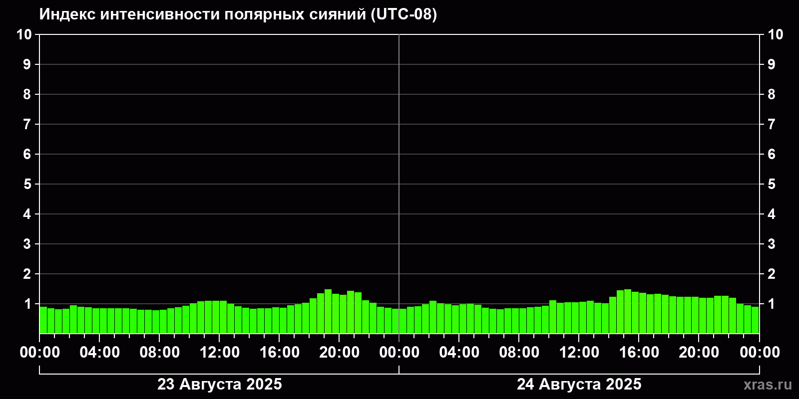 Полярные сияния за последние 2 суток