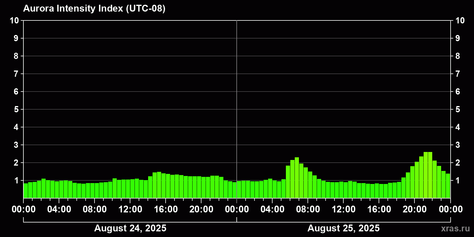 Polar auroras over the past 2 days