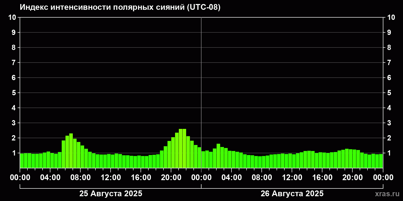 Полярные сияния за последние 2 суток