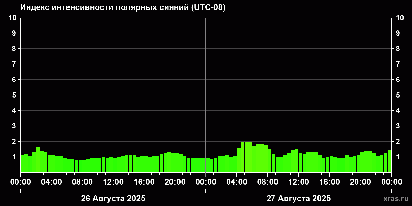 Полярные сияния за последние 2 суток