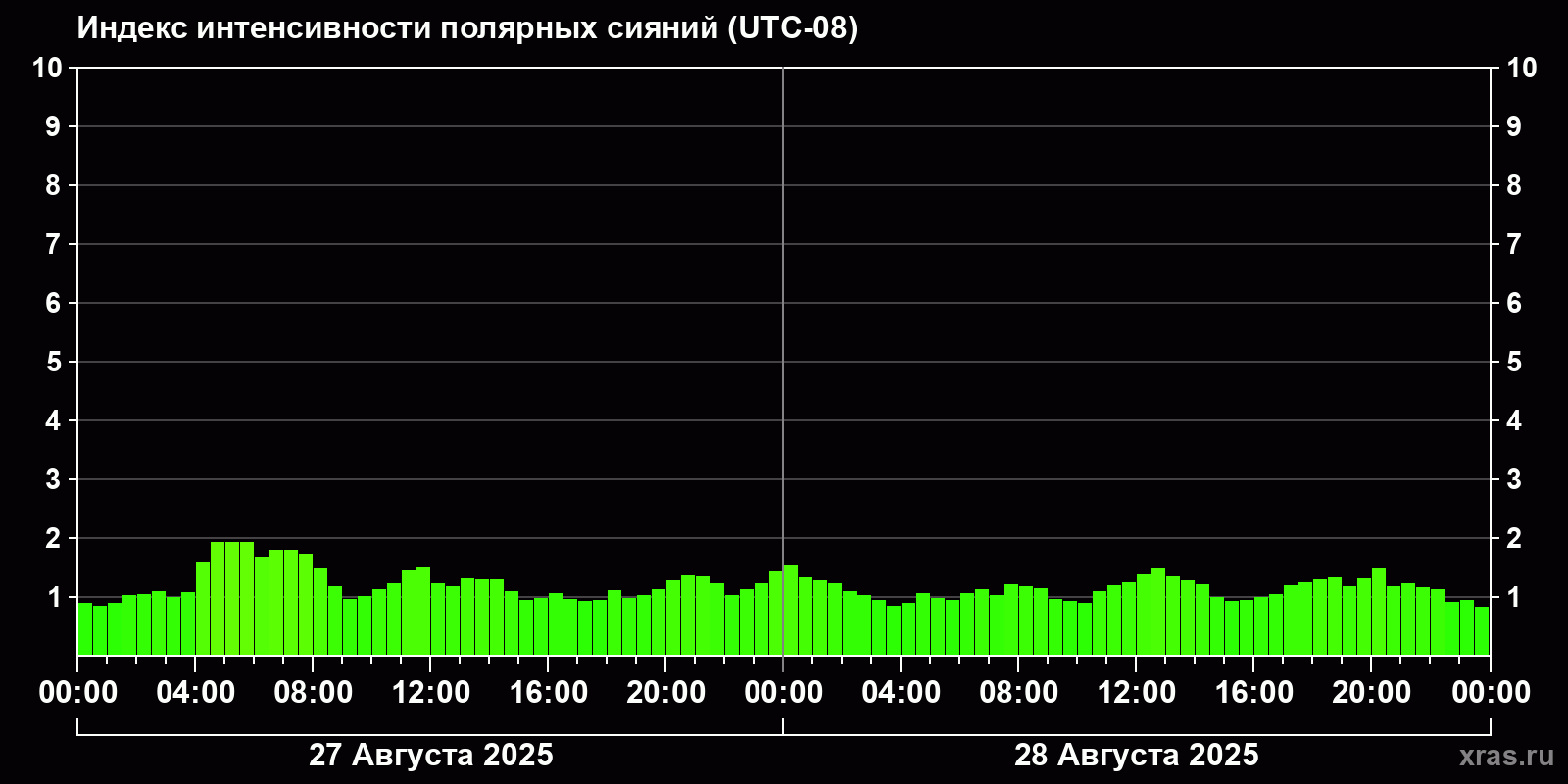 Полярные сияния за последние 2 суток