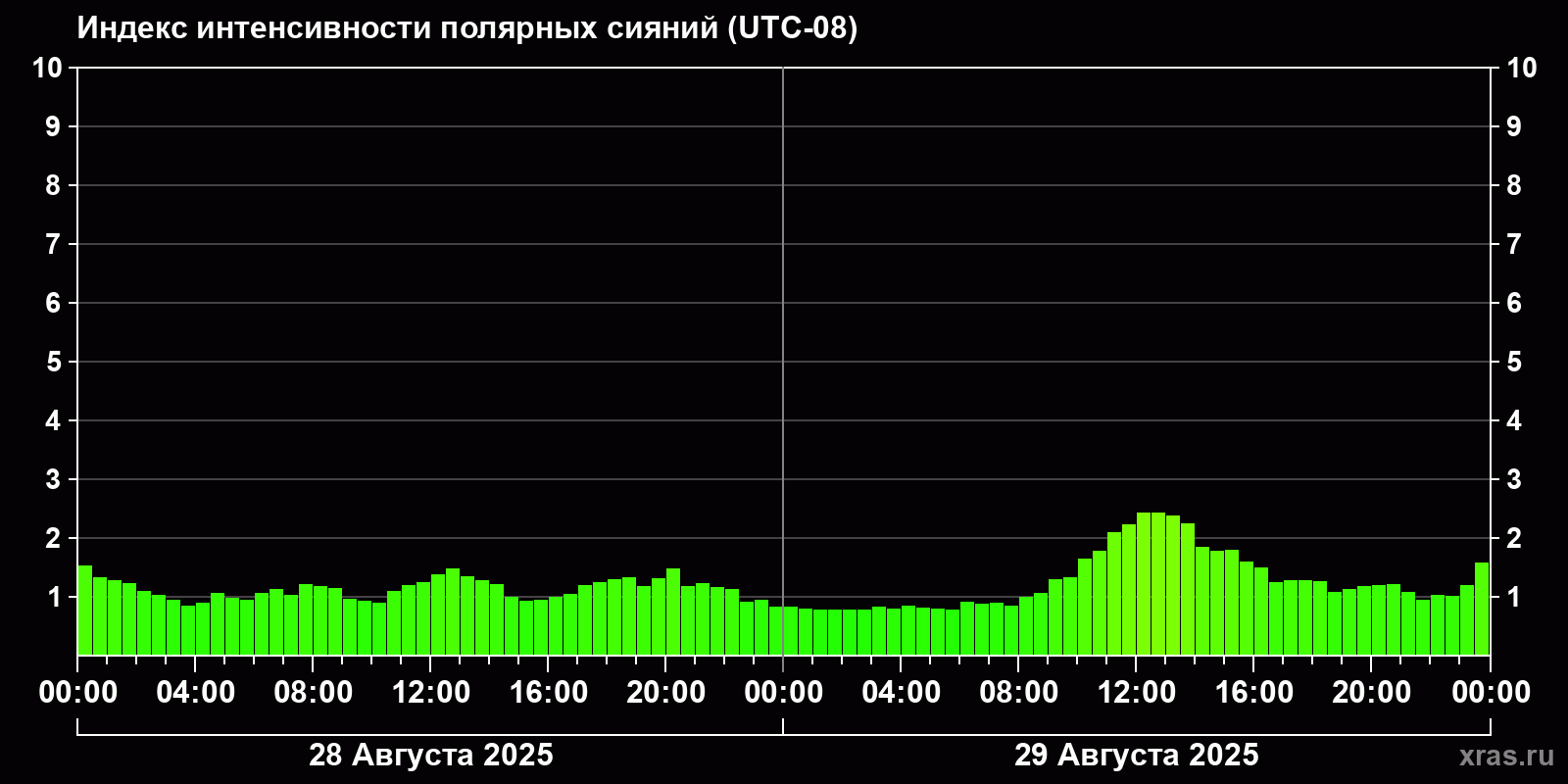 Полярные сияния за последние 2 суток