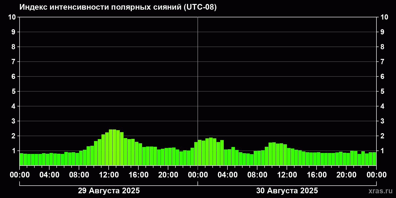 Полярные сияния за последние 2 суток