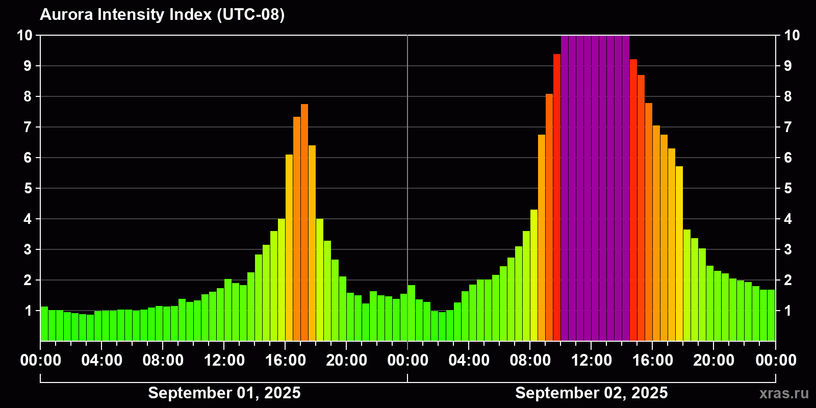 Polar auroras over the past 2 days