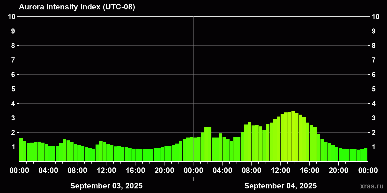 Polar auroras over the past 2 days