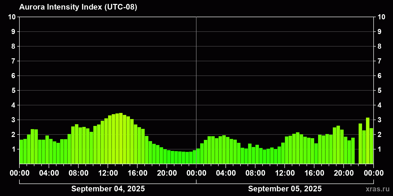 Polar auroras over the past 2 days