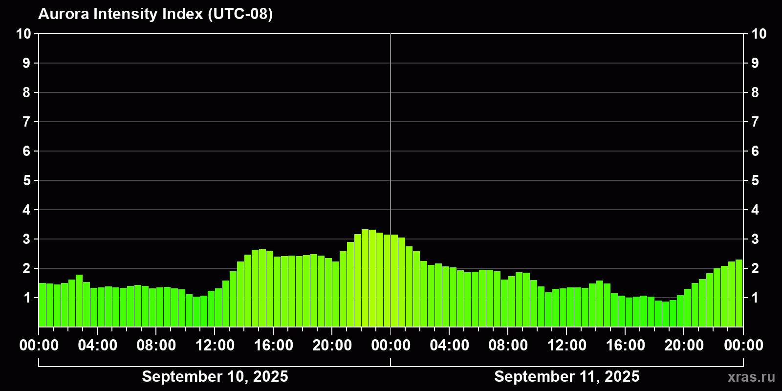 Polar auroras over the past 2 days