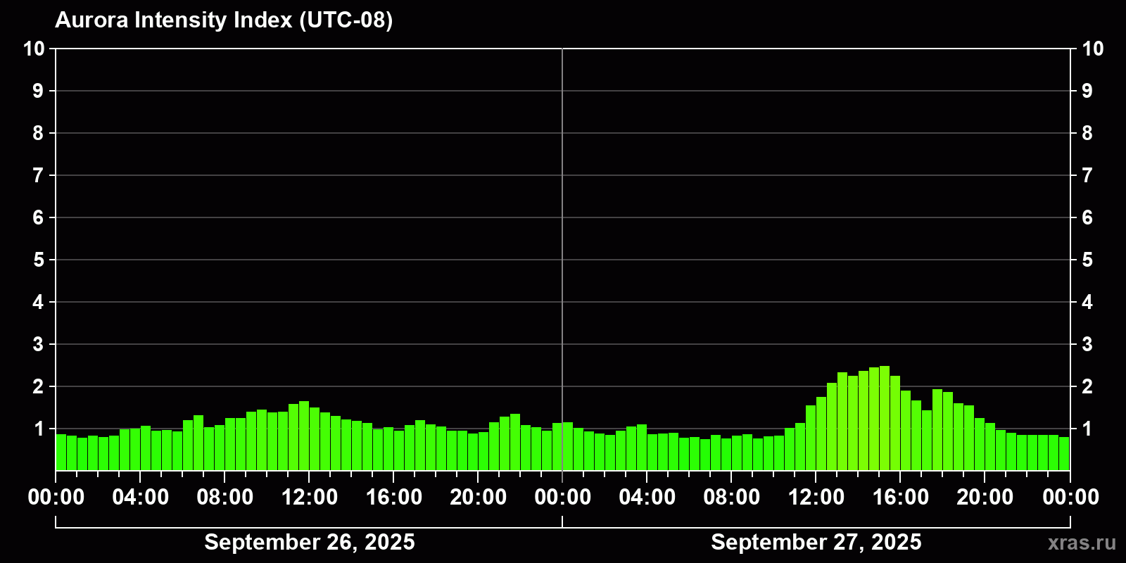 Polar auroras over the past 2 days