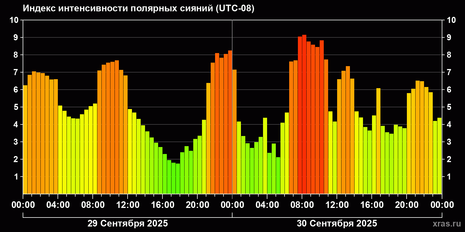Полярные сияния за последние 2 суток