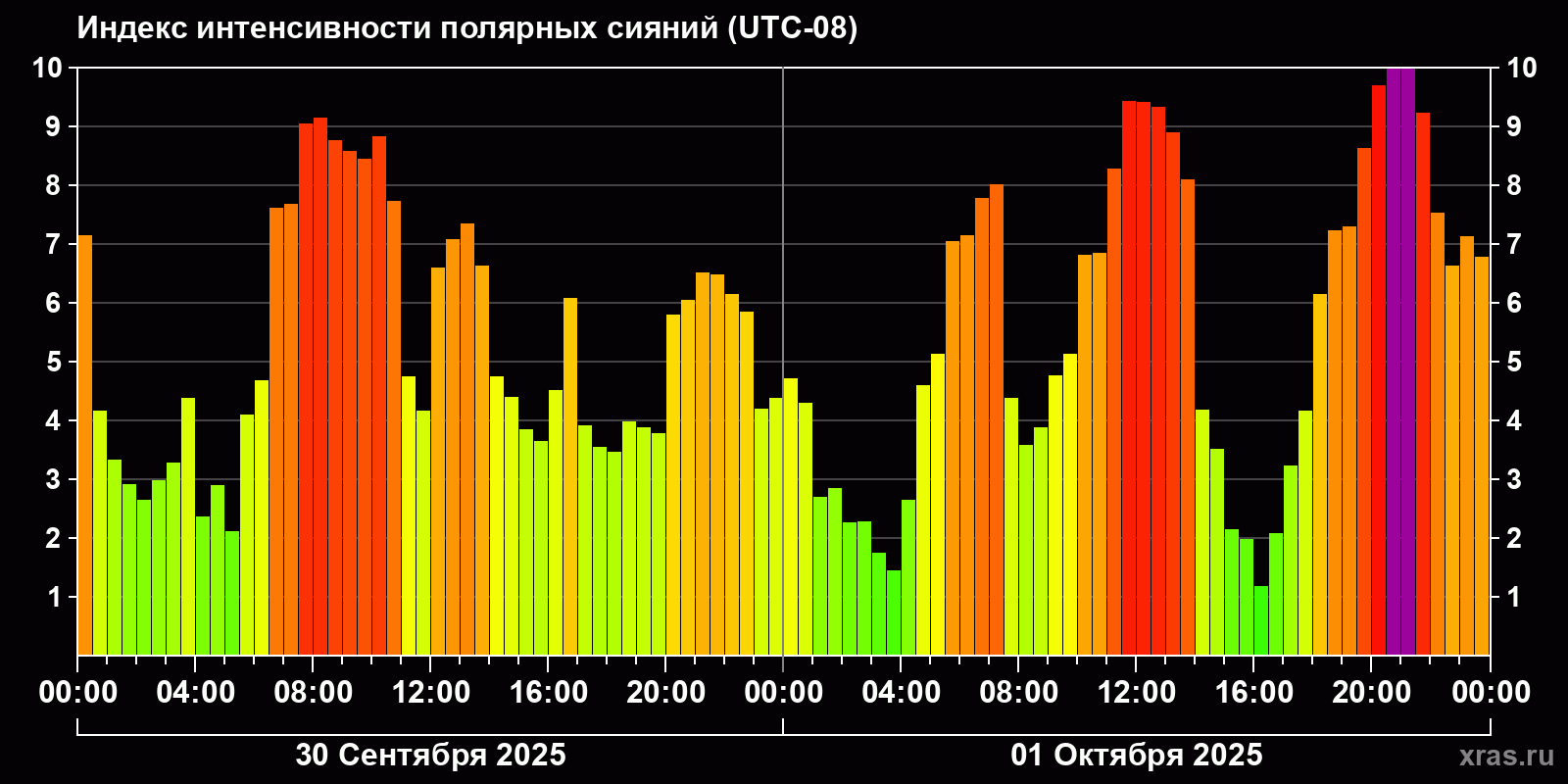Полярные сияния за последние 2 суток