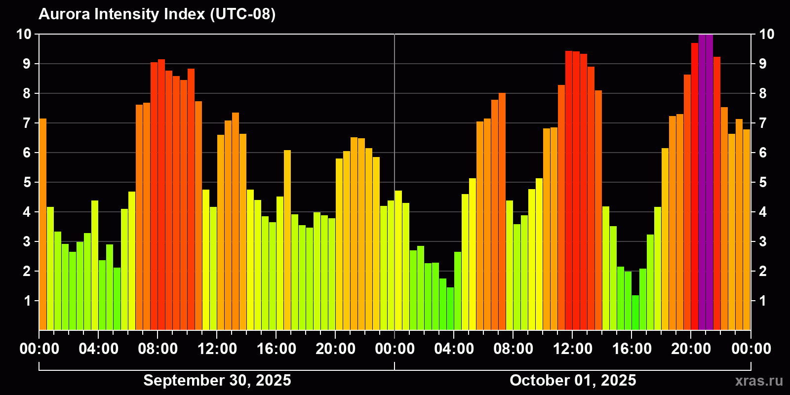 Polar auroras over the past 2 days
