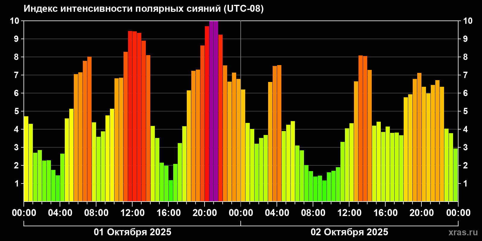Полярные сияния за последние 2 суток