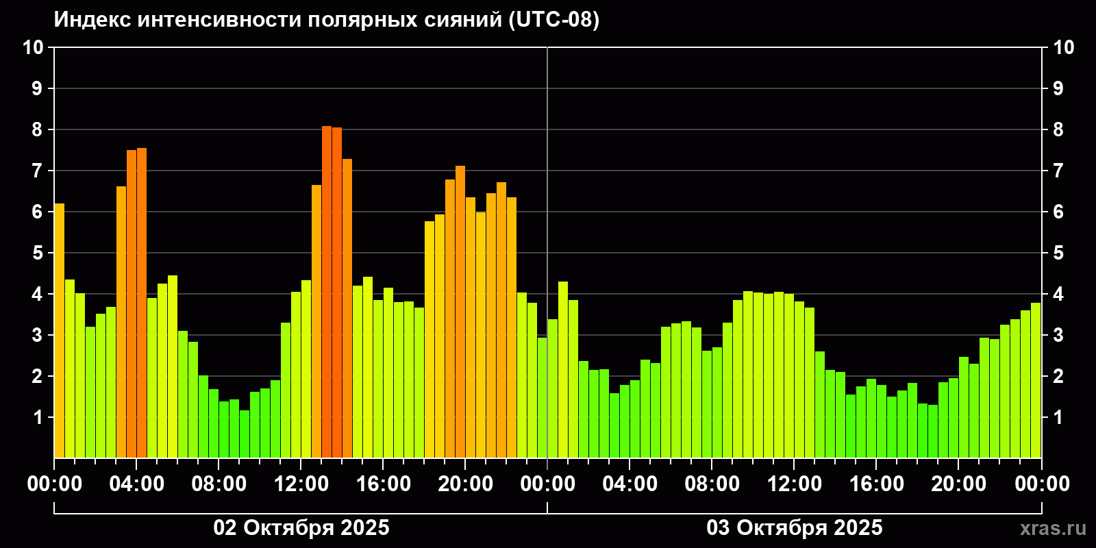 Полярные сияния за последние 2 суток