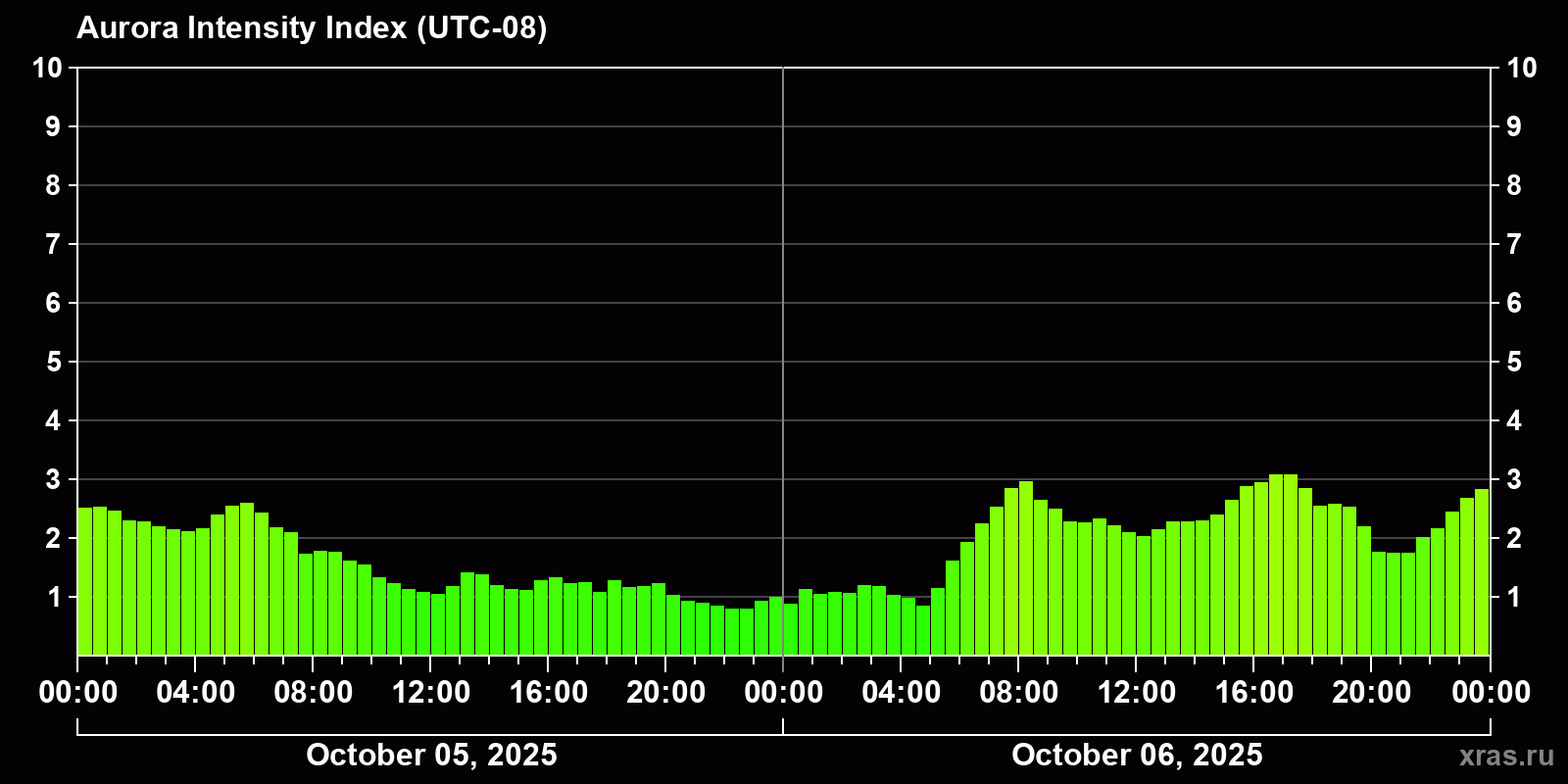 Polar auroras over the past 2 days
