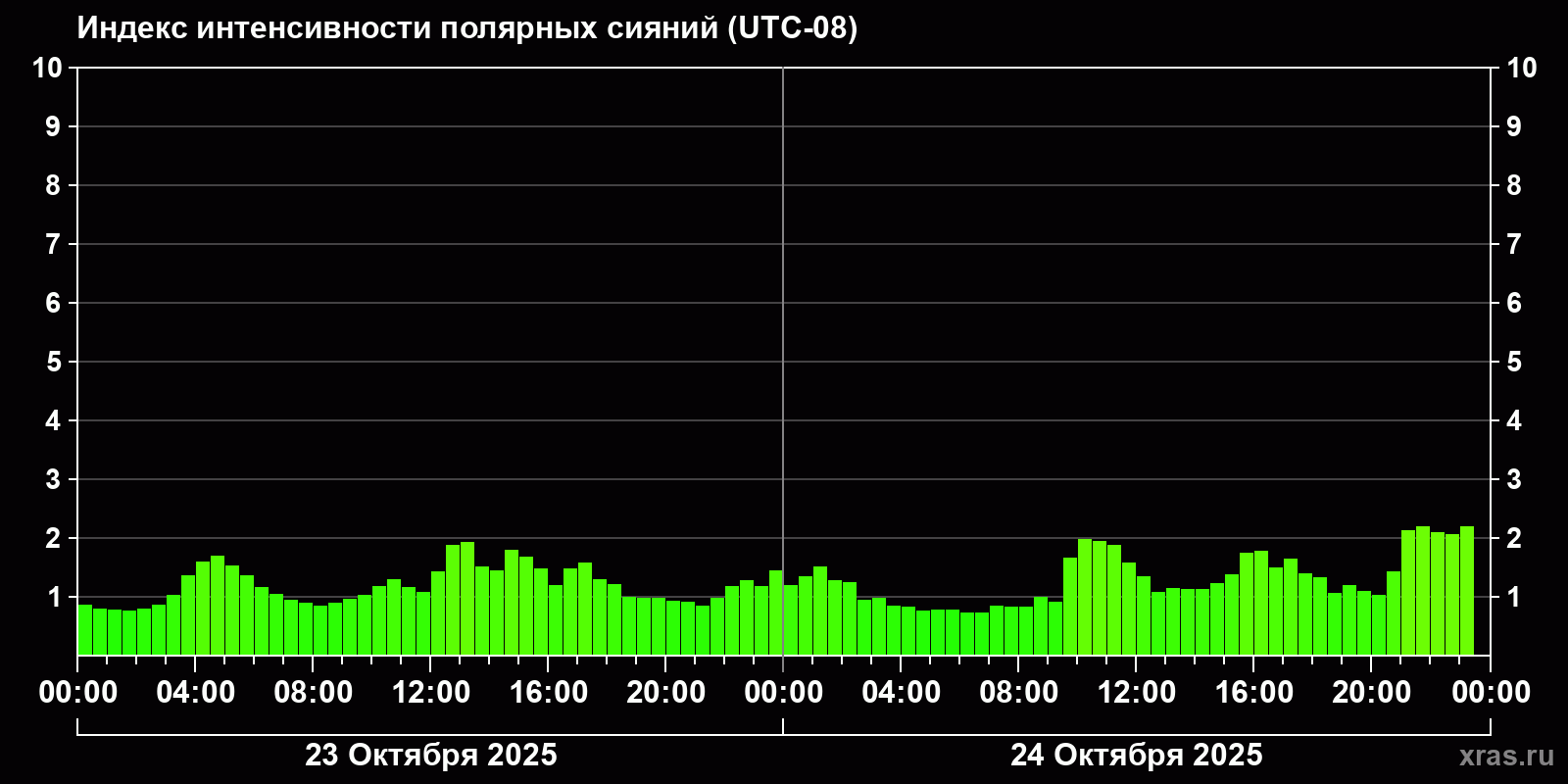 Полярные сияния за последние 2 суток