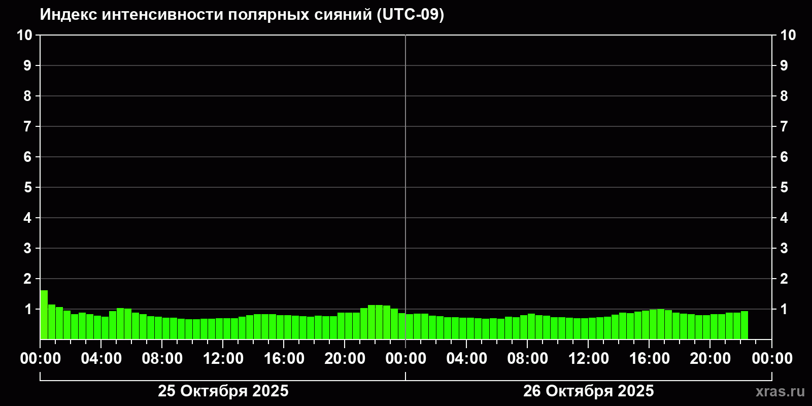 Полярные сияния за последние 2 суток