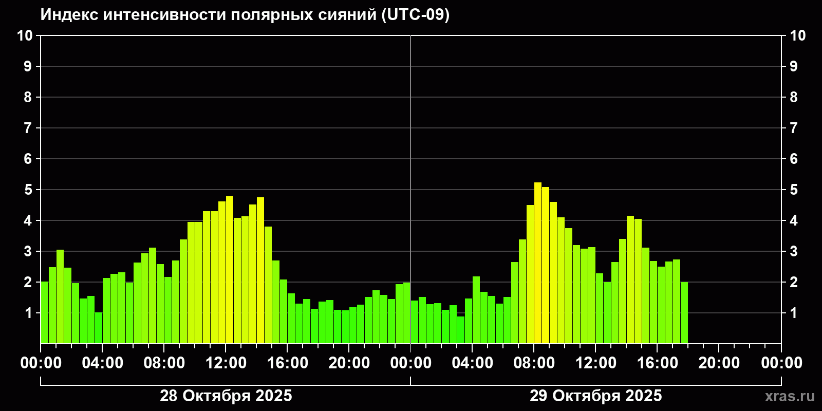 Полярные сияния за последние 2 суток