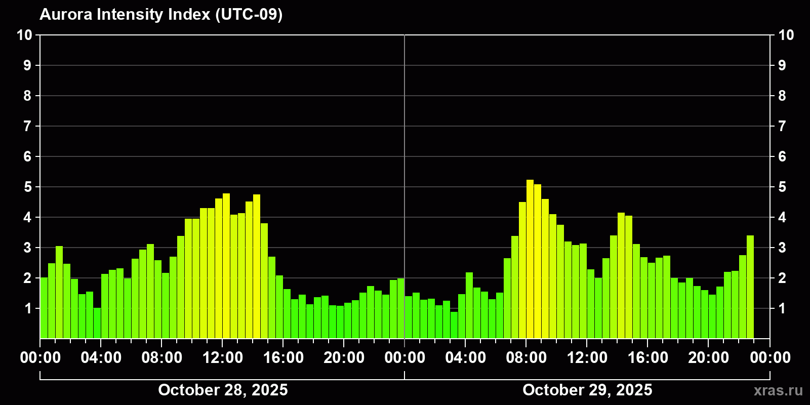 Polar auroras over the past 2 days