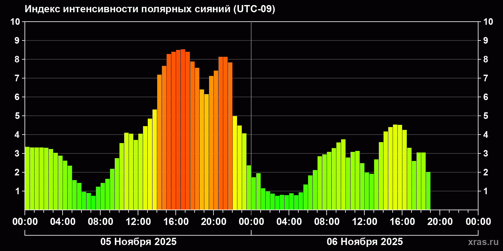Полярные сияния за последние 2 суток