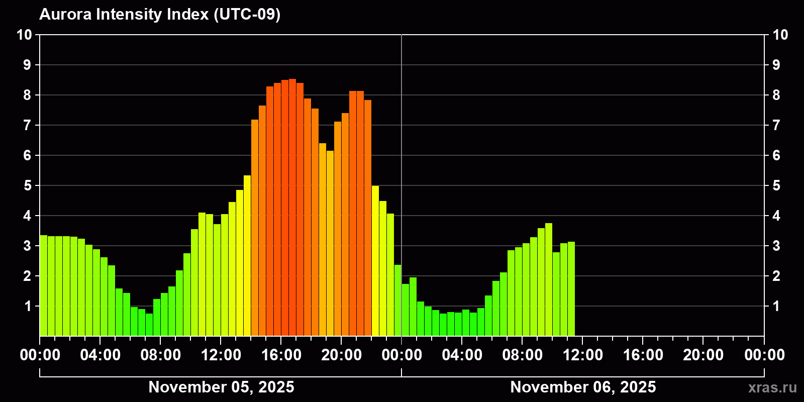 Polar auroras over the past 2 days