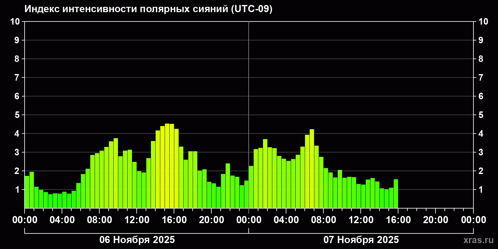 Полярные сияния за последние 2 суток
