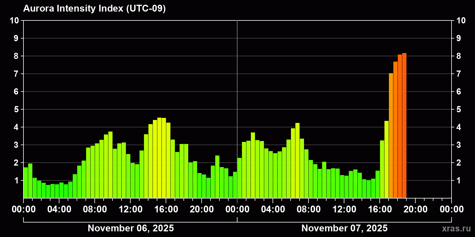 Polar auroras over the past 2 days