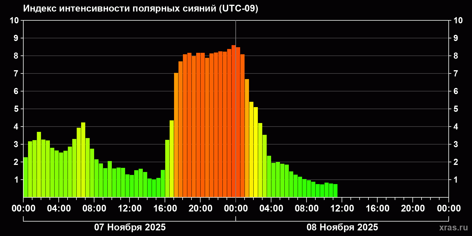 Полярные сияния за последние 2 суток