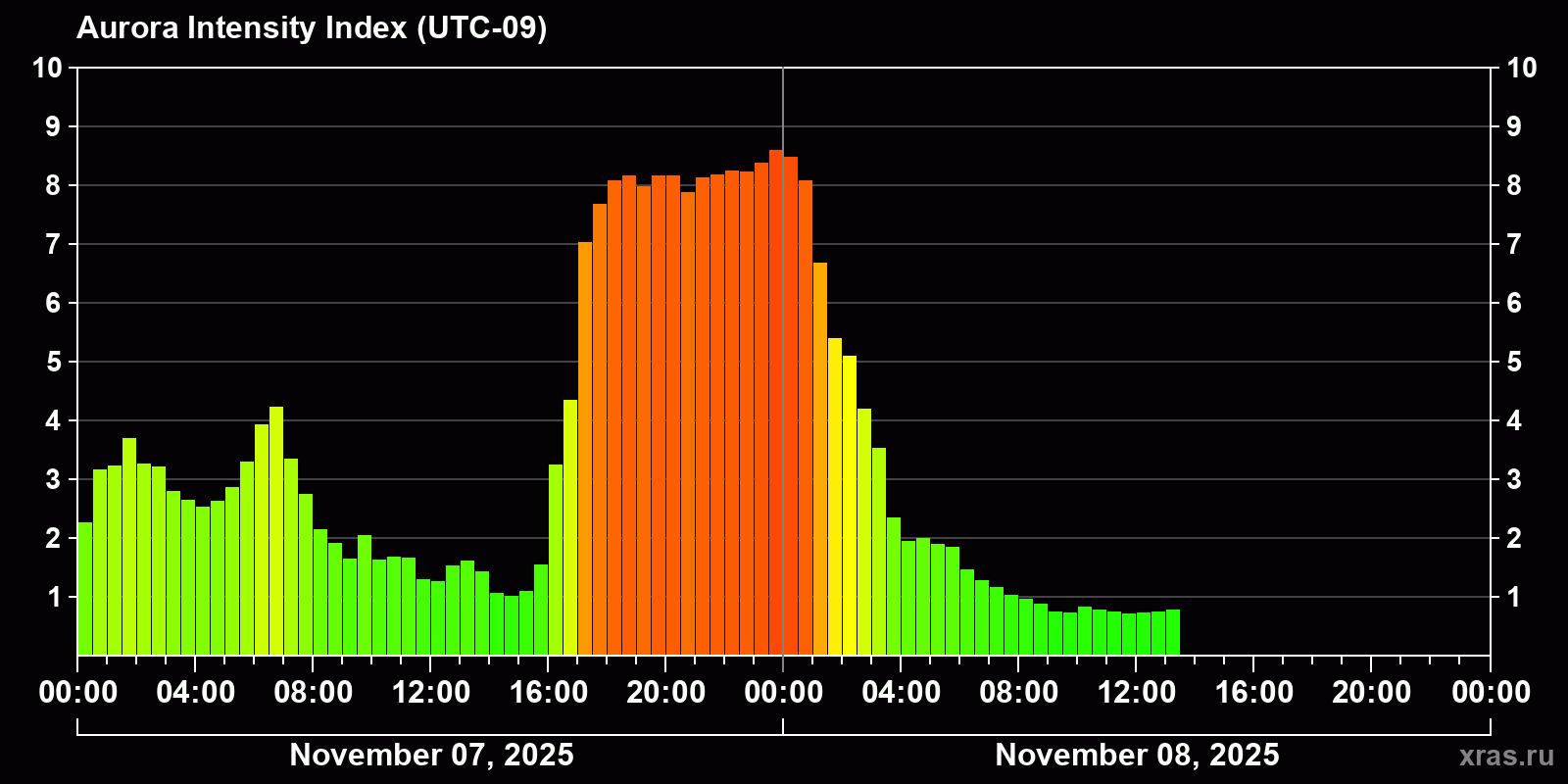 Polar auroras over the past 2 days