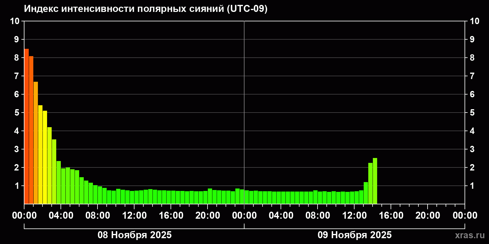 Полярные сияния за последние 2 суток