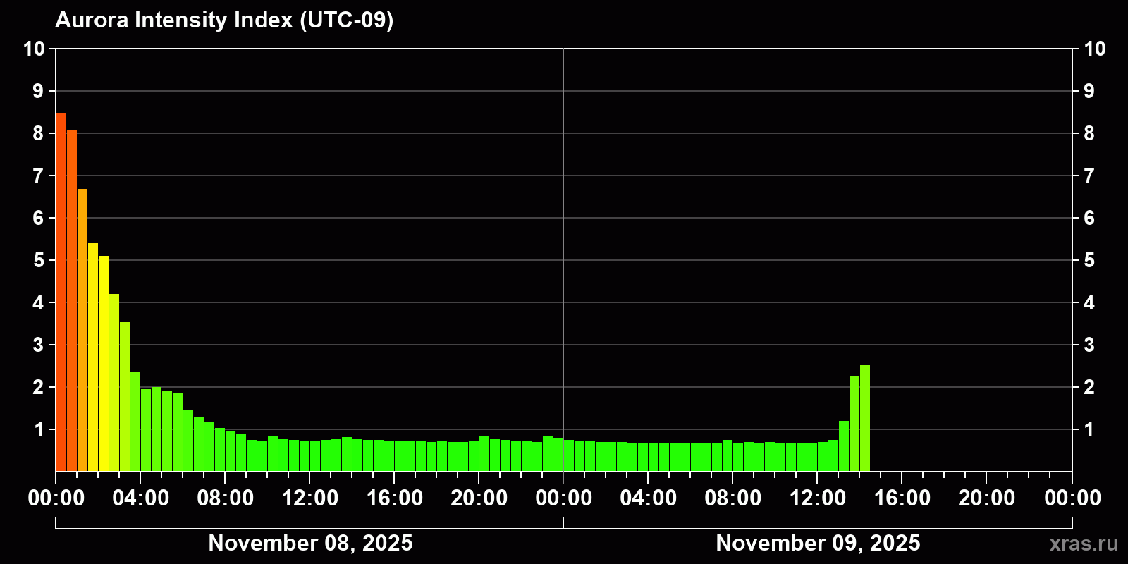 Polar auroras over the past 2 days