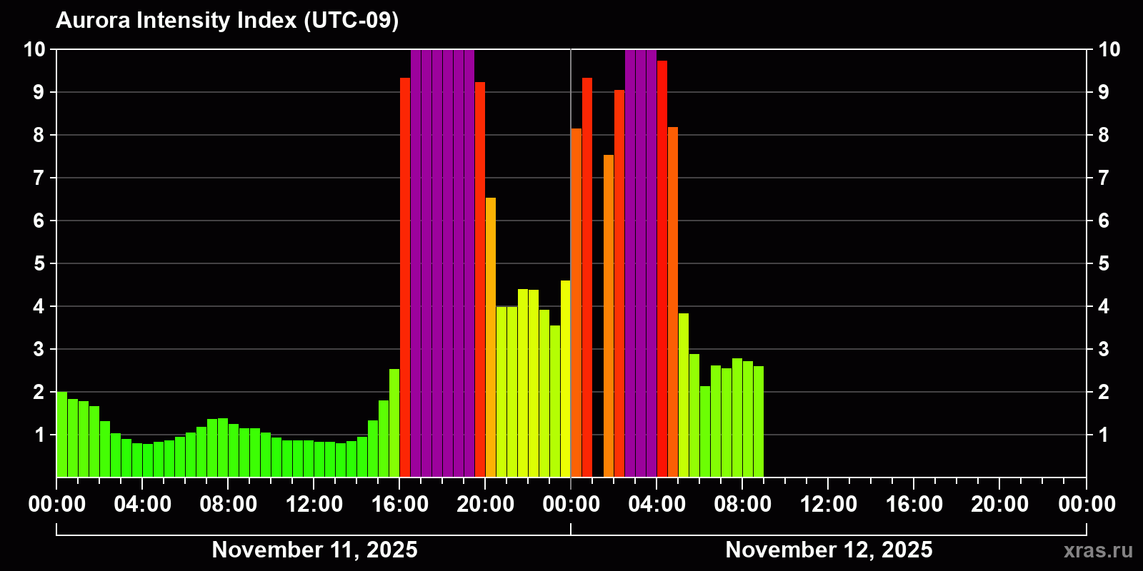 Polar auroras over the past 2 days