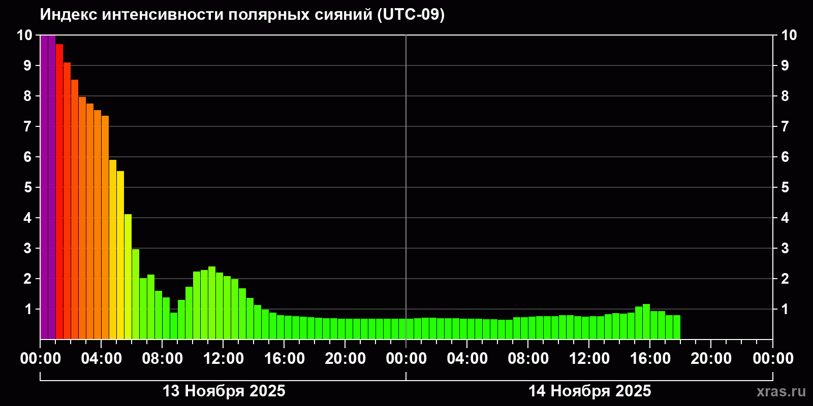Полярные сияния за последние 2 суток
