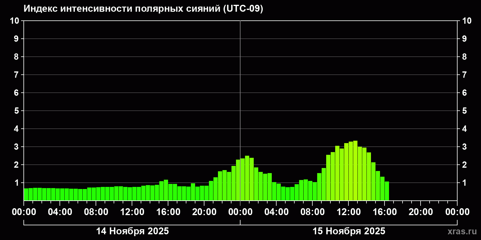 Полярные сияния за последние 2 суток
