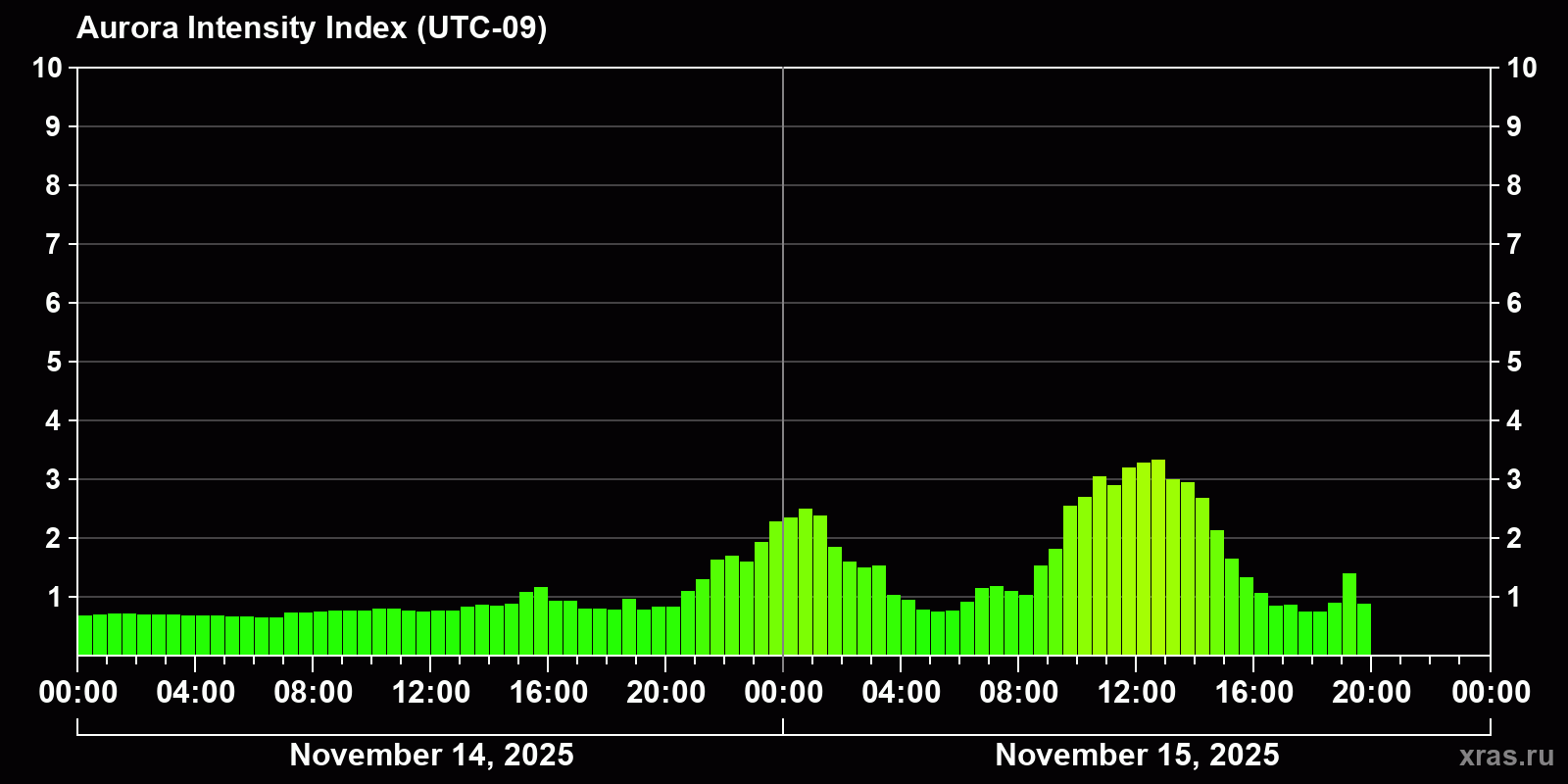 Polar auroras over the past 2 days