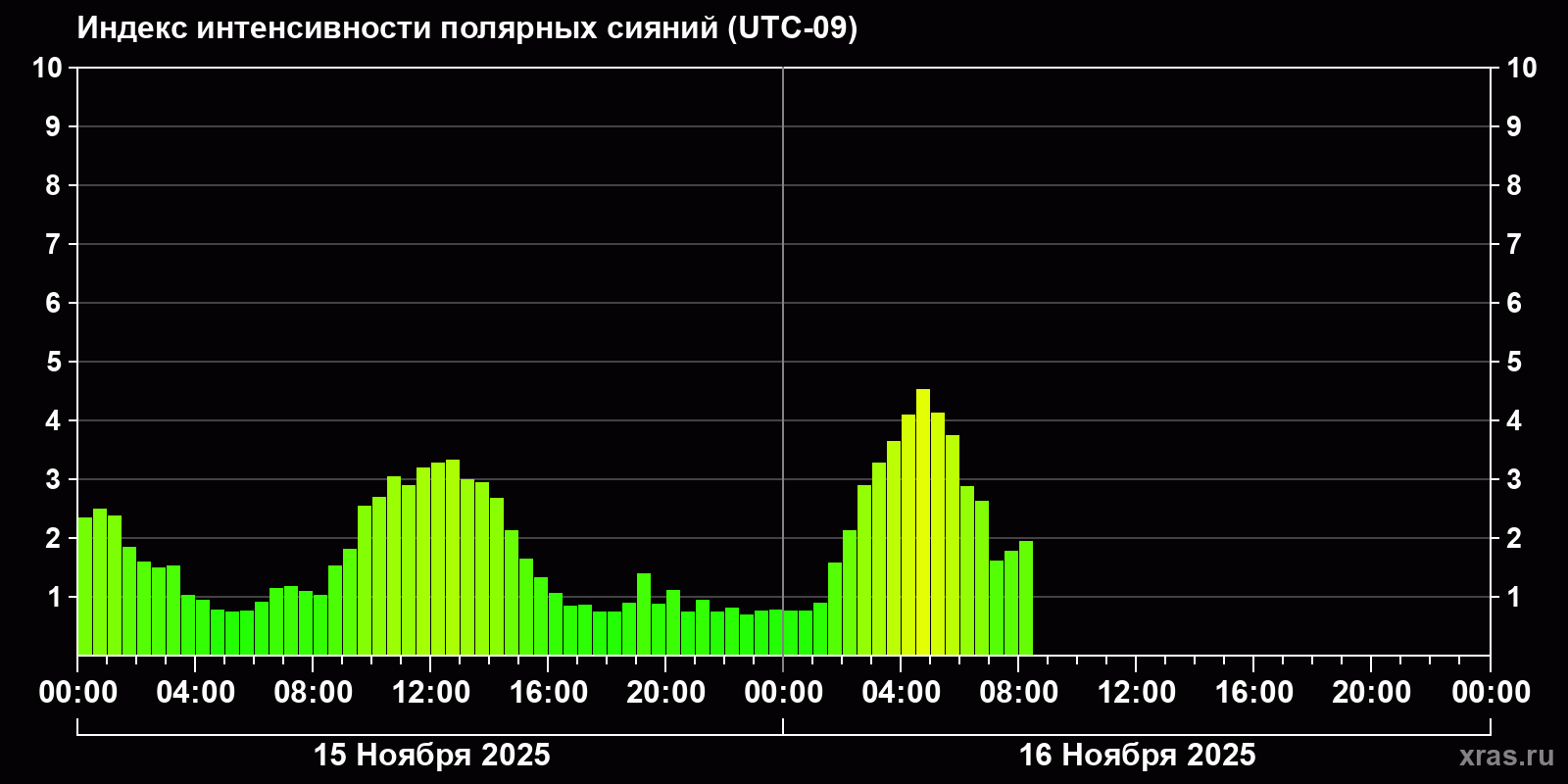 Полярные сияния за последние 2 суток