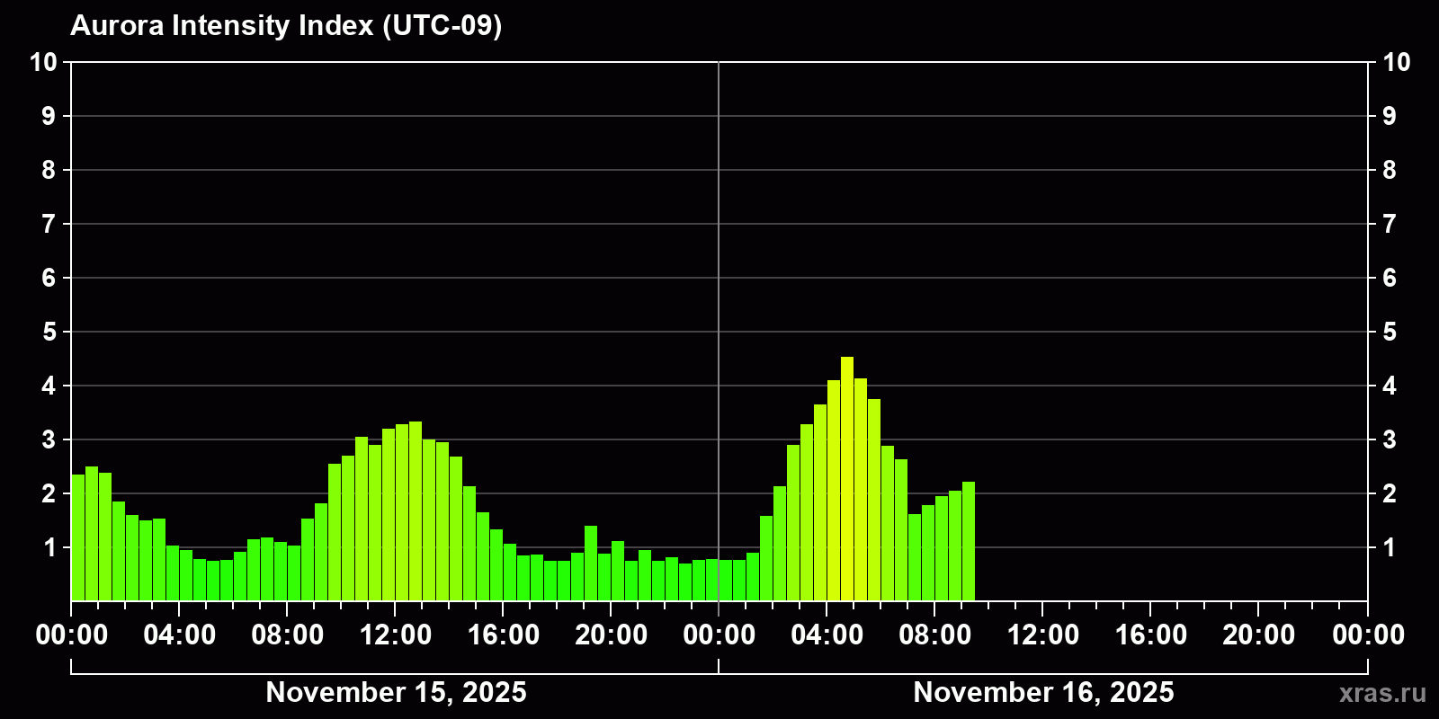 Polar auroras over the past 2 days
