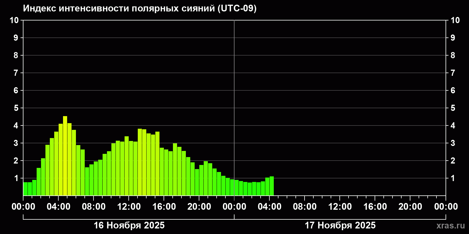 Полярные сияния за последние 2 суток