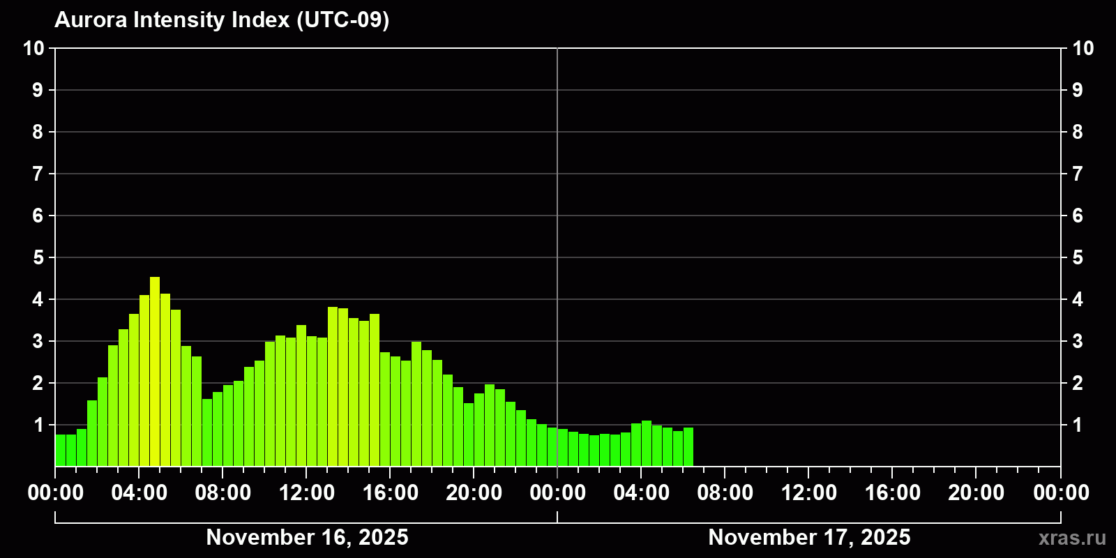 Polar auroras over the past 2 days