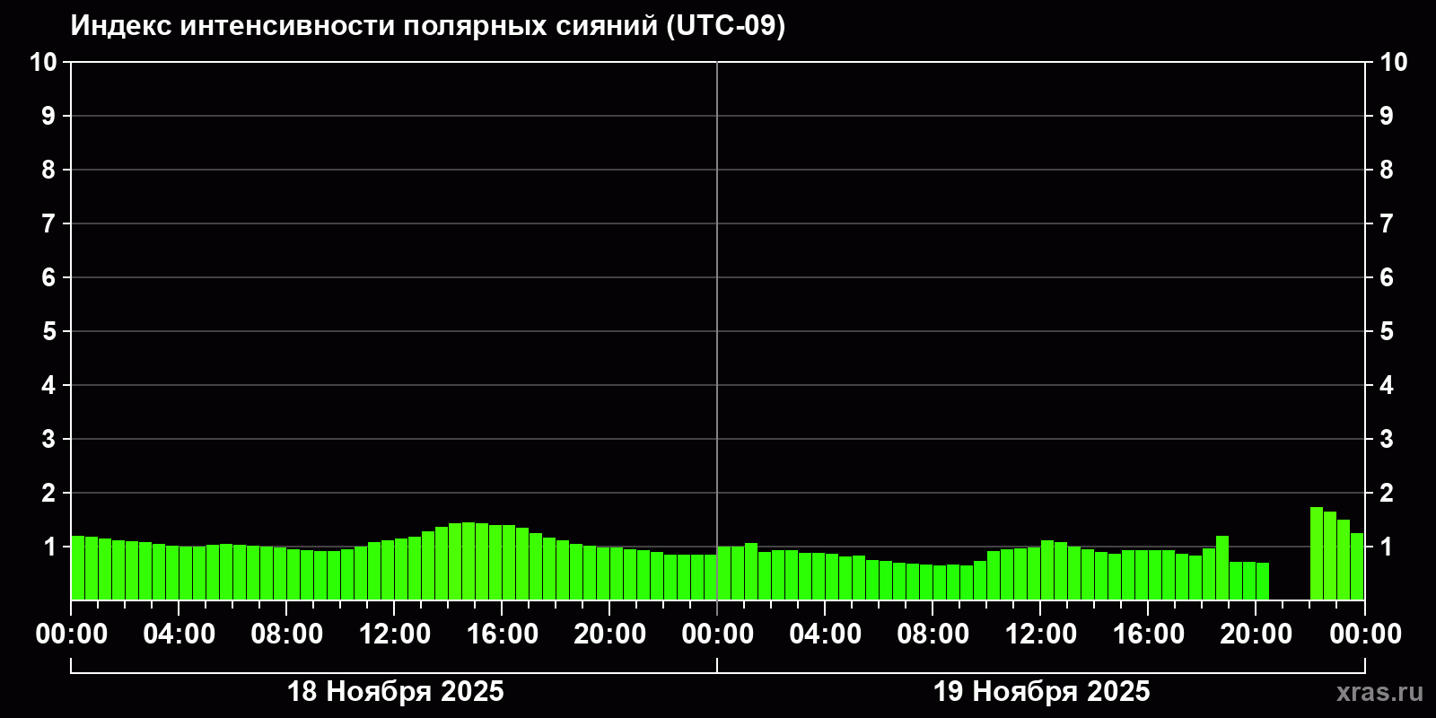 Полярные сияния за последние 2 суток