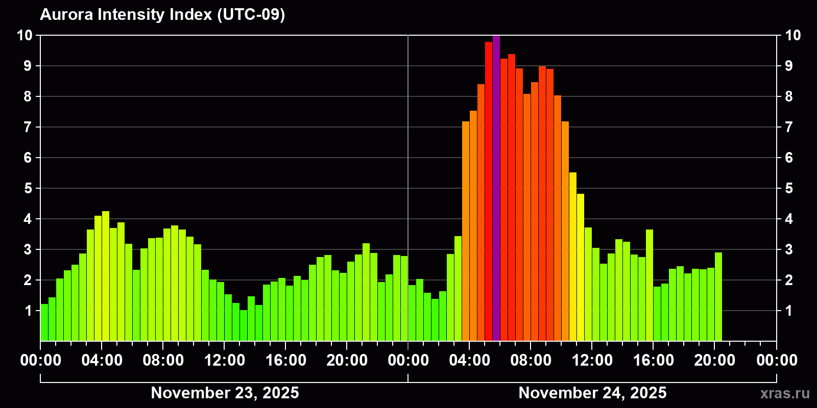 Polar auroras over the past 2 days