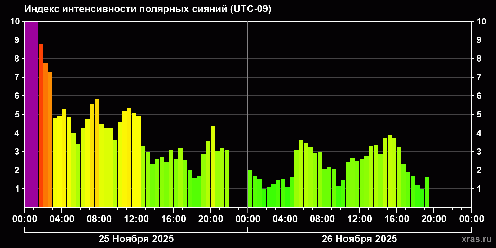 Полярные сияния за последние 2 суток