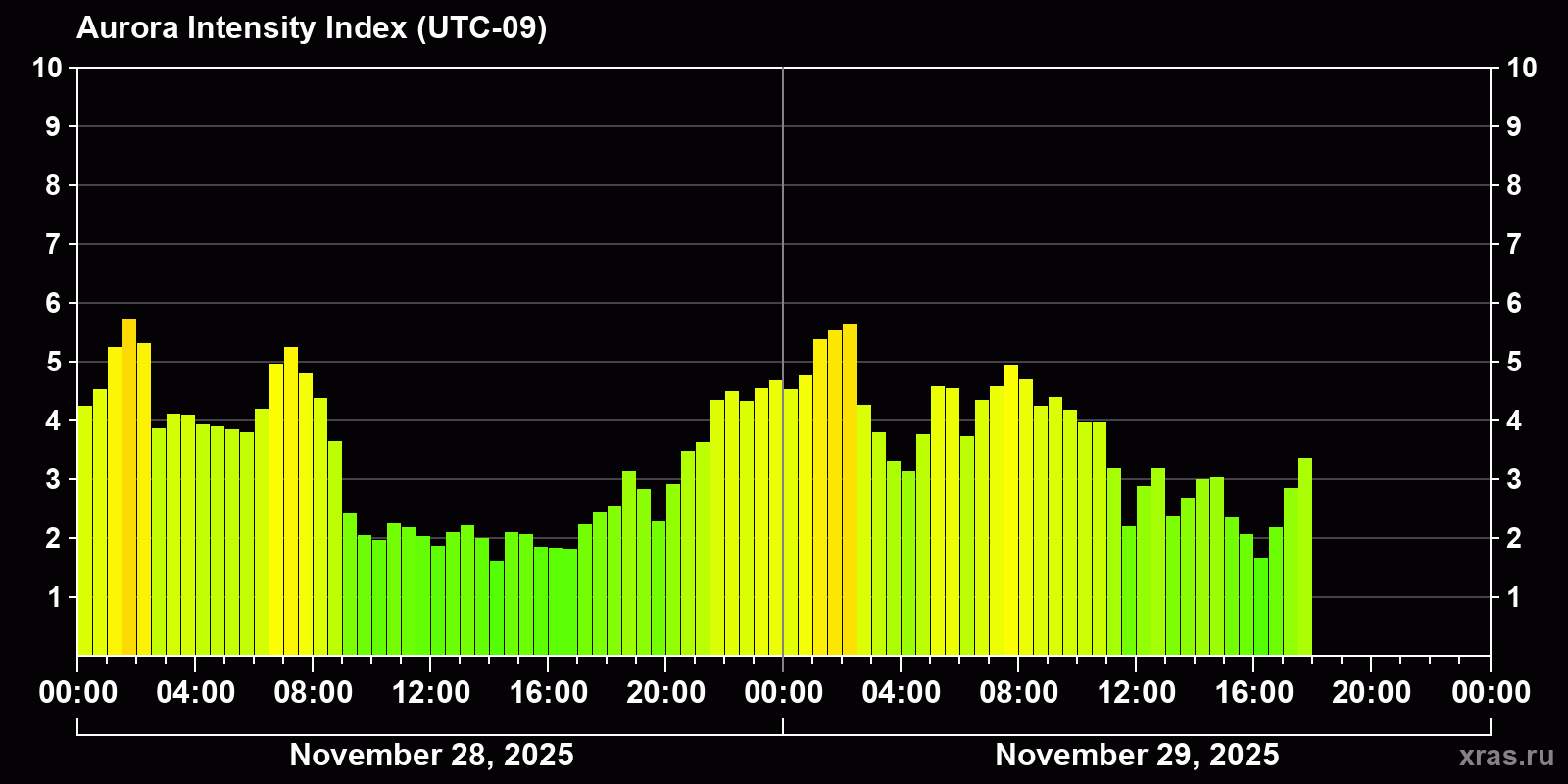 Polar auroras over the past 2 days