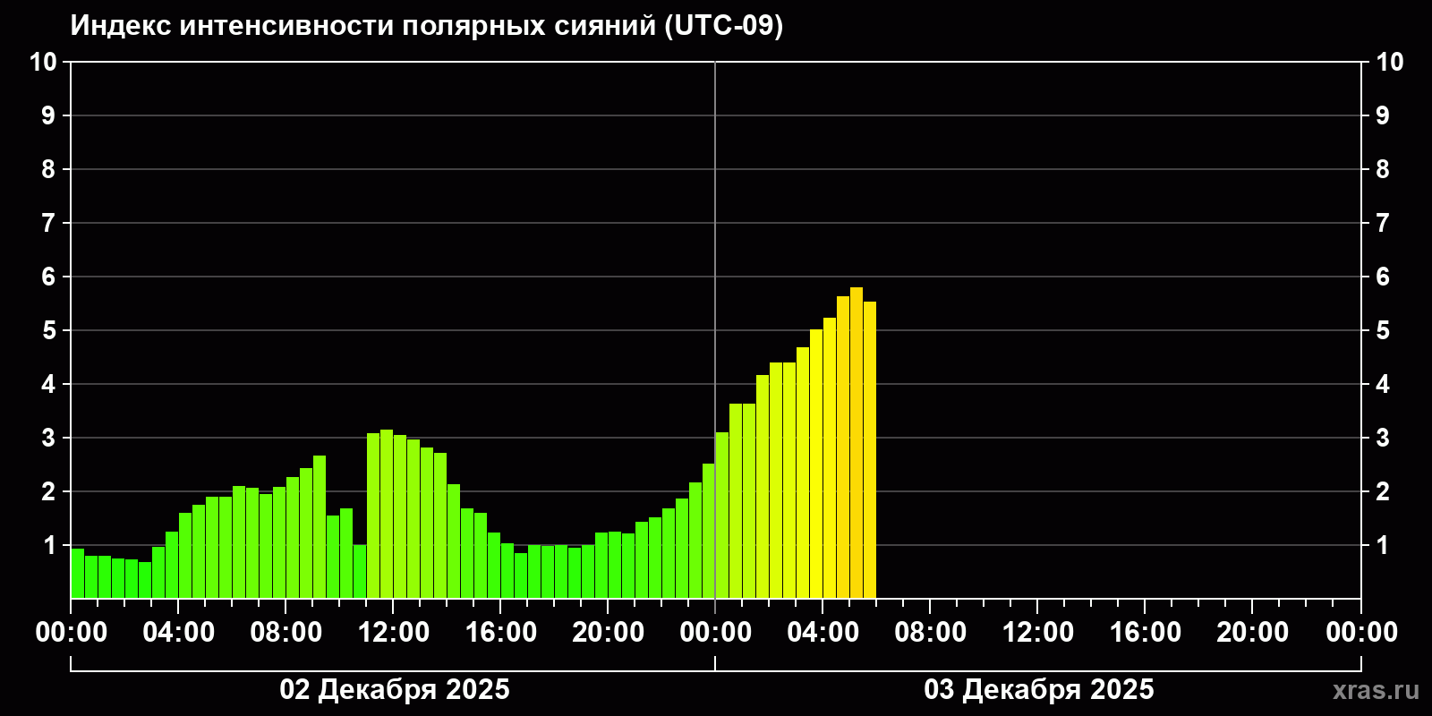 Полярные сияния за последние 2 суток