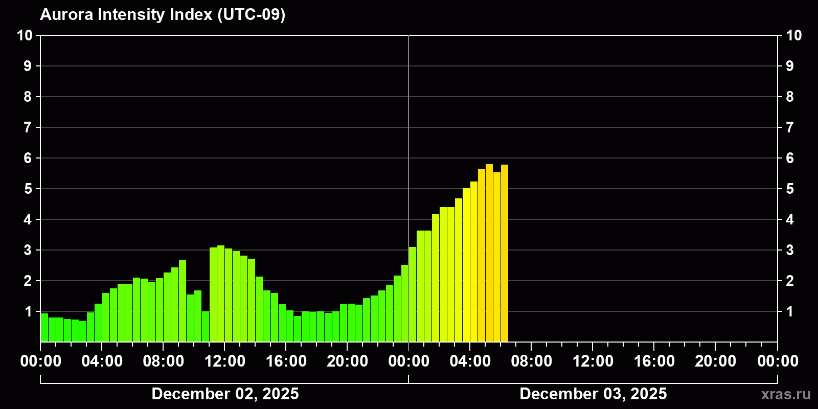 Polar auroras over the past 2 days