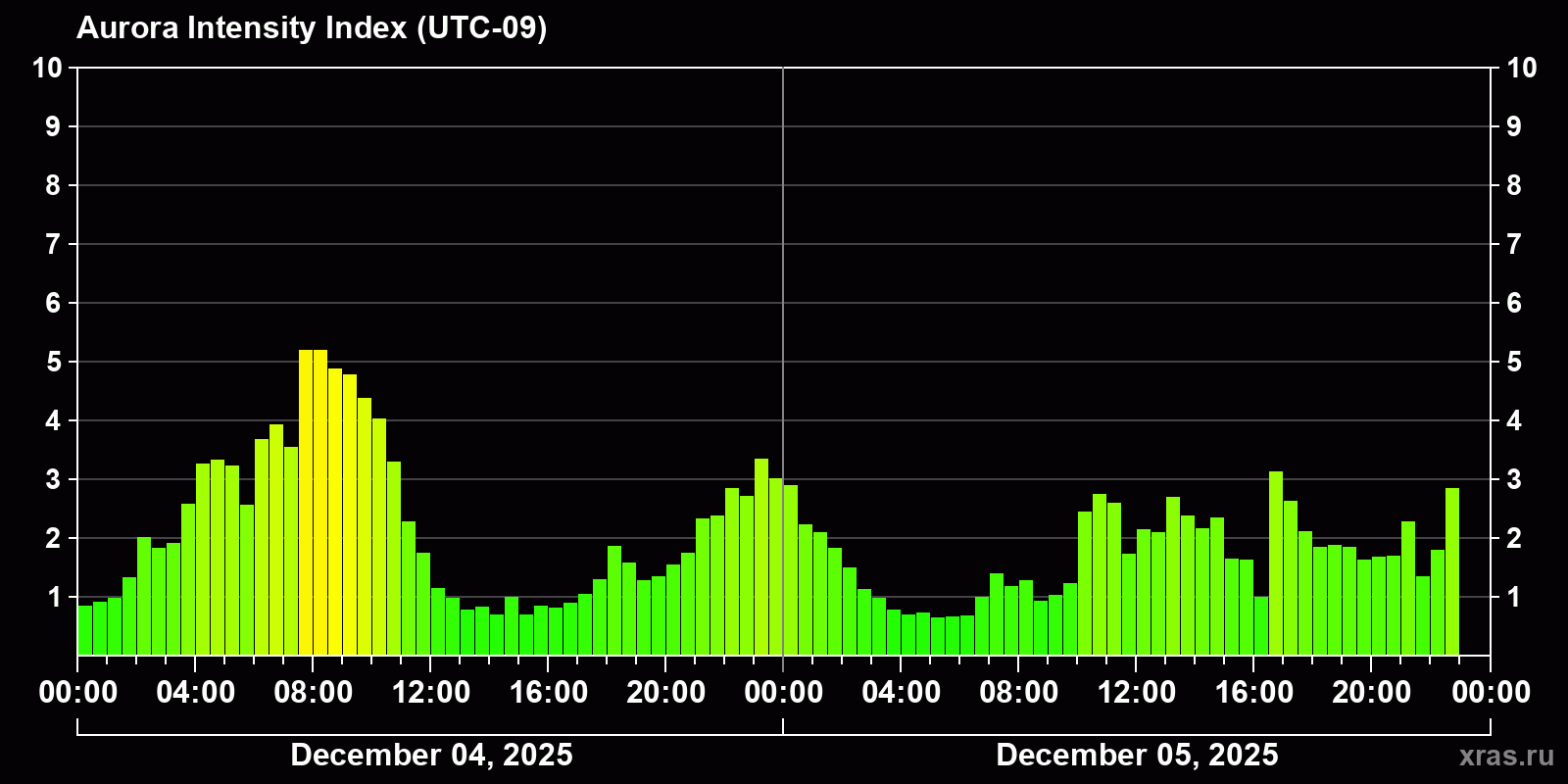 Polar auroras over the past 2 days
