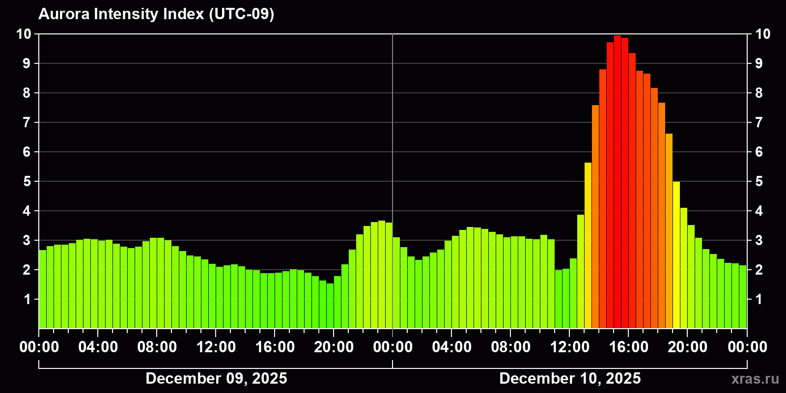 Polar auroras over the past 2 days