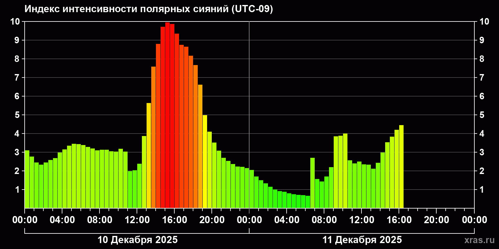 Полярные сияния за последние 2 суток