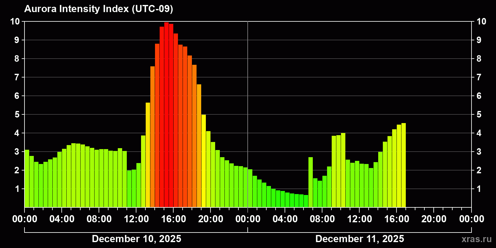 Polar auroras over the past 2 days