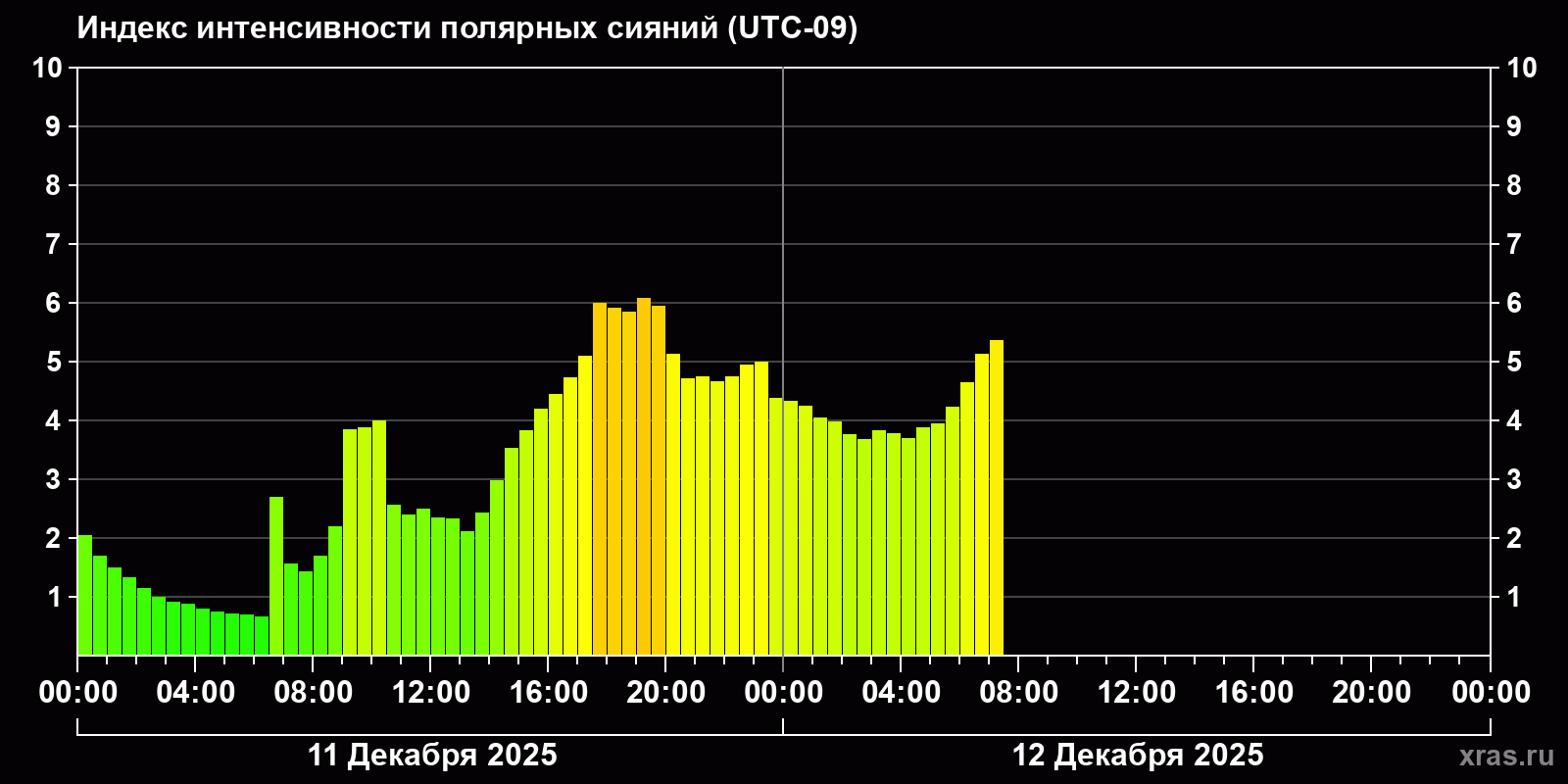 Полярные сияния за последние 2 суток