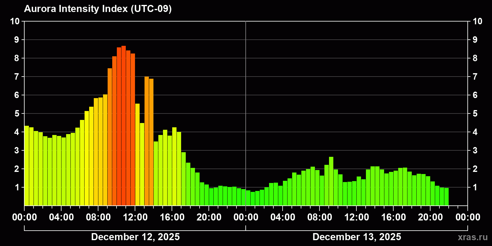 Polar auroras over the past 2 days